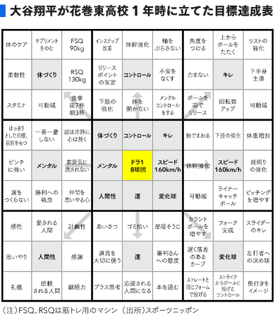 タイトル :『 副業ブログの始め方⭐マンダラチャートを活用する』見出し:『 マンダラチャートは役に立つのか？』関連する用語:『』画像の説明文 :マンダラチャートは知らなくても大リーグの大谷翔平選手なら誰でも知っていますよね。