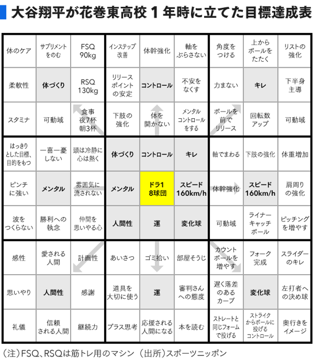 タイトル :『 副業ブログの始め方⭐マンダラチャートを活用する』見出し:『 マンダラチャートは役に立つのか？』関連する用語:『』画像の説明文 :マンダラチャートは知らなくても大リーグの大谷翔平選手なら誰でも知っていますよね。